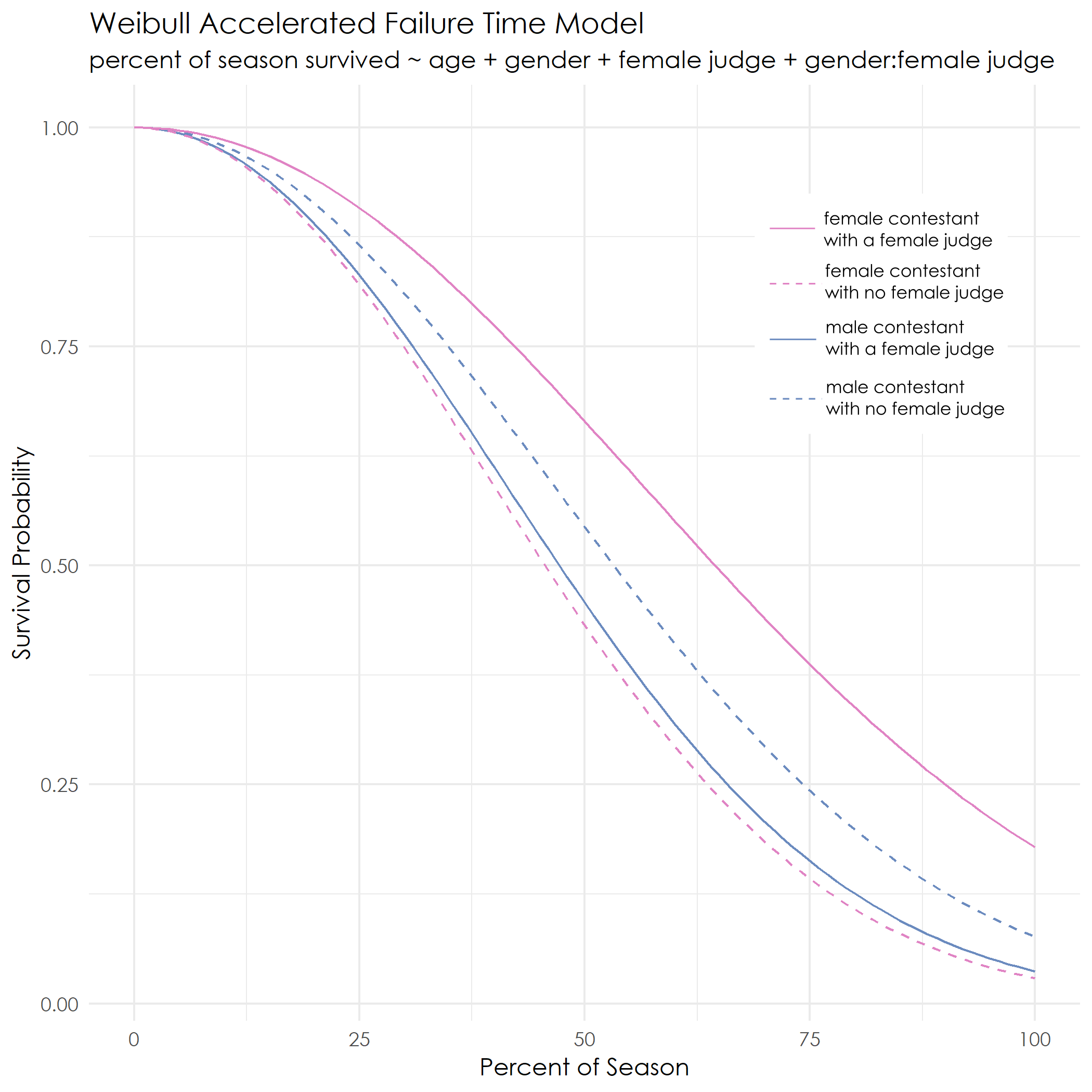 model showing survival is better for female contestants with a female judge