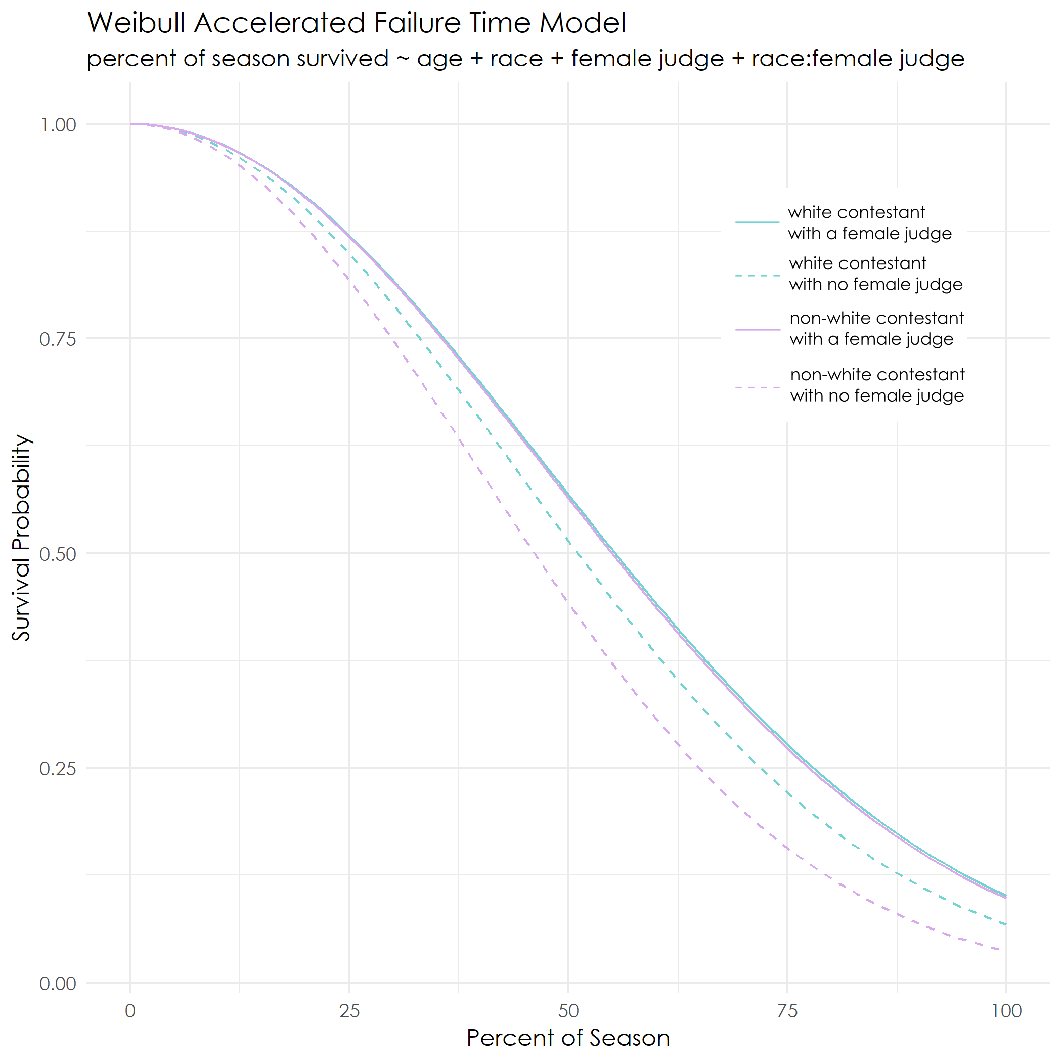 model showing survival is better for POC contestants with a female judge