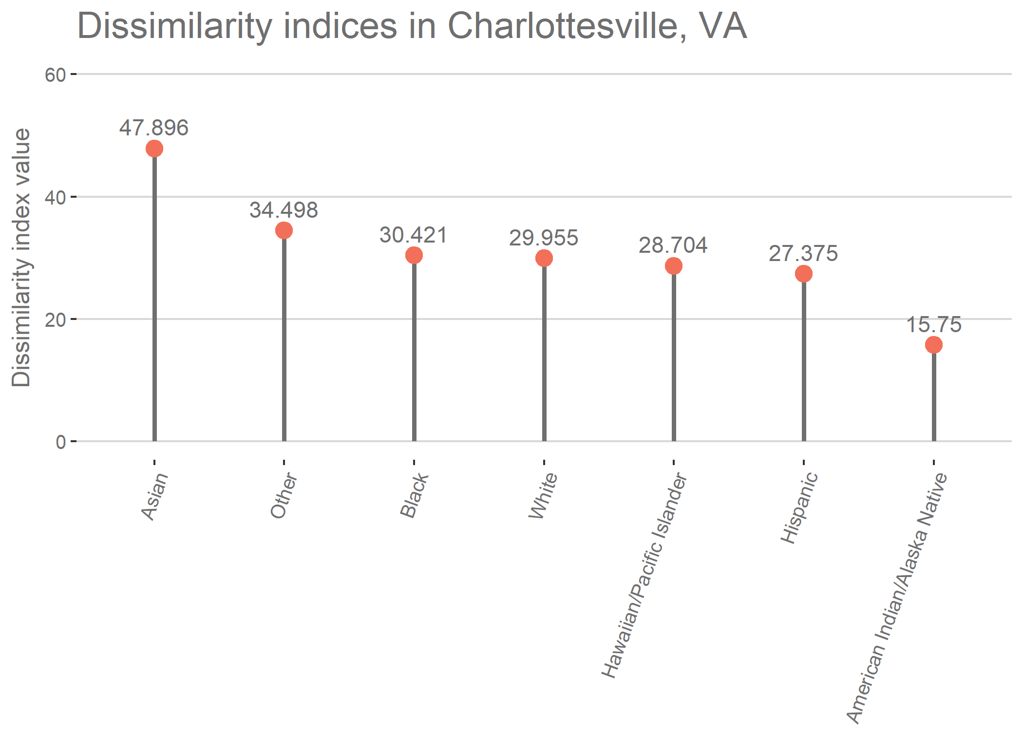 plot showing which racial groups are most segregated in charlottesville.